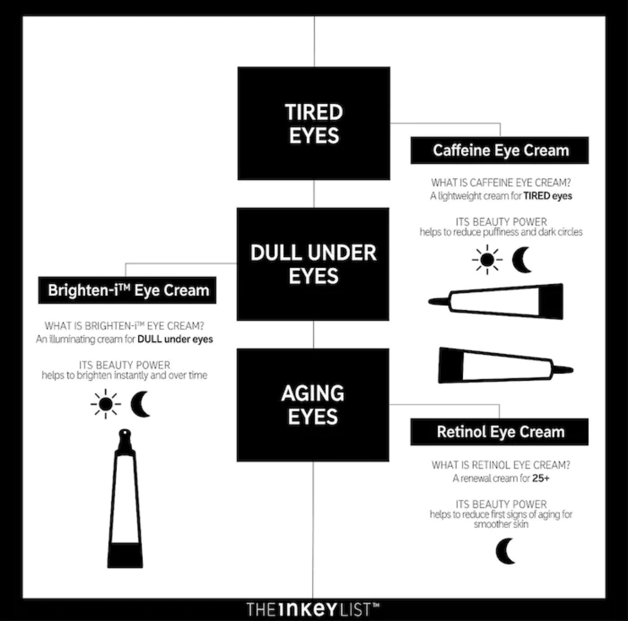 THE INKEY LIST CAFFEINE EYE CREAM